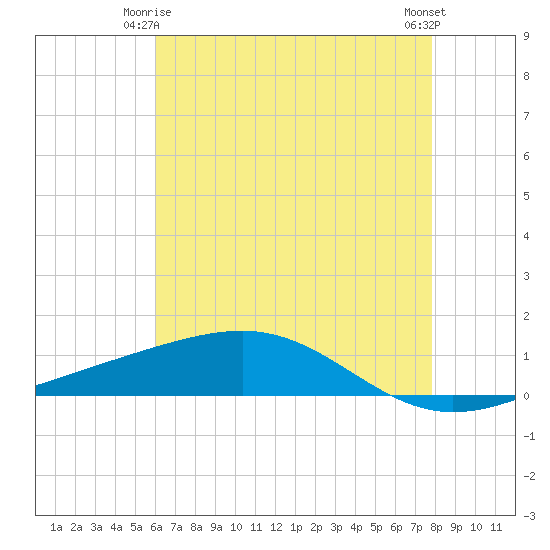 Tide chart for Jack Bay on 2025/05/25