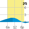 Tide chart for Jack Bay, Louisiana on 2025/05/25