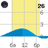 Tide chart for Jack Bay, Louisiana on 2025/05/26
