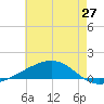 Tide chart for Jack Bay, Louisiana on 2025/05/27
