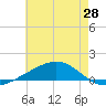 Tide chart for Jack Bay, Louisiana on 2025/05/28