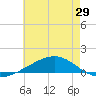 Tide chart for Jack Bay, Louisiana on 2025/05/29