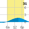 Tide chart for Jack Bay, Louisiana on 2025/05/31