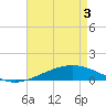 Tide chart for Jack Bay, Louisiana on 2025/05/3