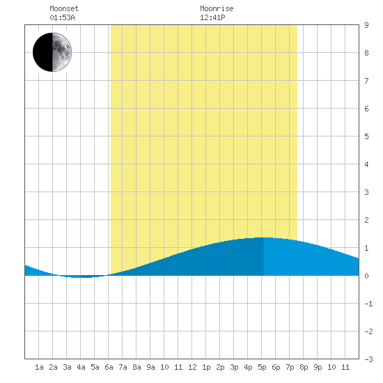 Tide chart for Jack Bay on 2025/05/04
