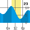 Tide chart for Jack Bay, Valdez Arm, Alaska on 2021/01/23