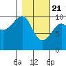 Tide chart for Jack Bay, Valdez Arm, Alaska on 2021/02/21