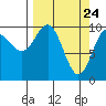 Tide chart for Jack Bay, Valdez Arm, Alaska on 2021/03/24