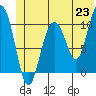 Tide chart for Jack Bay, Valdez Arm, Alaska on 2021/06/23