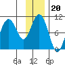 Tide chart for Jack Bay, Valdez Arm, Alaska on 2022/01/20