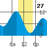 Tide chart for Jack Bay, Valdez Arm, Alaska on 2022/01/27