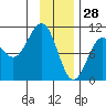 Tide chart for Jack Bay, Valdez Arm, Alaska on 2022/01/28