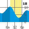Tide chart for Jack Bay, Valdez Arm, Alaska on 2022/02/10