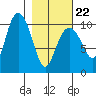 Tide chart for Jack Bay, Valdez Arm, Alaska on 2022/02/22