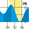 Tide chart for Jack Bay, Valdez Arm, Alaska on 2022/02/26