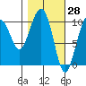 Tide chart for Jack Bay, Valdez Arm, Alaska on 2022/02/28