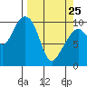 Tide chart for Jack Bay, Valdez Arm, Alaska on 2022/03/25