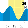 Tide chart for Jack Bay, Valdez Arm, Alaska on 2022/03/26