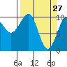 Tide chart for Jack Bay, Valdez Arm, Alaska on 2022/03/27