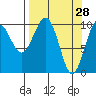 Tide chart for Jack Bay, Valdez Arm, Alaska on 2022/03/28