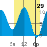 Tide chart for Jack Bay, Valdez Arm, Alaska on 2022/03/29