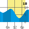 Tide chart for Jack Bay, Valdez Arm, Alaska on 2022/04/10