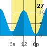 Tide chart for Jack Bay, Valdez Arm, Alaska on 2022/04/27