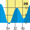 Tide chart for Jack Bay, Valdez Arm, Alaska on 2022/05/28