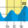 Tide chart for Jack Bay, Valdez Arm, Alaska on 2022/07/22