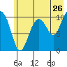 Tide chart for Jack Bay, Valdez Arm, Alaska on 2022/07/26