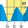 Tide chart for Jack Bay, Valdez Arm, Alaska on 2022/07/27