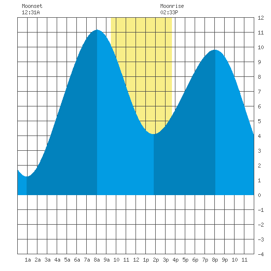 Tide Chart for 2022/12/1