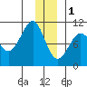 Tide chart for Jack Bay, Valdez Arm, Alaska on 2023/01/1