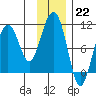 Tide chart for Jack Bay, Valdez Arm, Alaska on 2023/01/22