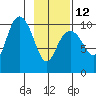 Tide chart for Jack Bay, Valdez Arm, Alaska on 2023/02/12