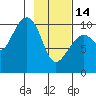 Tide chart for Jack Bay, Valdez Arm, Alaska on 2023/02/14