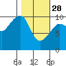 Tide chart for Jack Bay, Valdez Arm, Alaska on 2023/02/28