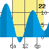 Tide chart for Jack Bay, Valdez Arm, Alaska on 2023/04/22