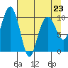 Tide chart for Jack Bay, Valdez Arm, Alaska on 2023/04/23
