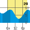 Tide chart for Jack Bay, Valdez Arm, Alaska on 2023/04/28