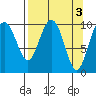 Tide chart for Jack Bay, Valdez Arm, Alaska on 2023/04/3