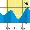 Tide chart for Jack Bay, Valdez Arm, Alaska on 2023/05/28