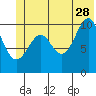 Tide chart for Jack Bay, Valdez Arm, Alaska on 2023/06/28