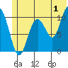 Tide chart for Jack Bay, Valdez Arm, Alaska on 2023/07/1
