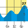 Tide chart for Jack Bay, Valdez Arm, Alaska on 2023/07/27