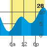 Tide chart for Jack Bay, Valdez Arm, Alaska on 2023/07/28