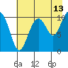 Tide chart for Jack Bay, Valdez Arm, Alaska on 2023/08/13