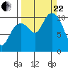 Tide chart for Jack Bay, Valdez Arm, Alaska on 2023/09/22