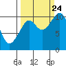 Tide chart for Jack Bay, Valdez Arm, Alaska on 2023/09/24