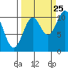 Tide chart for Jack Bay, Valdez Arm, Alaska on 2023/09/25